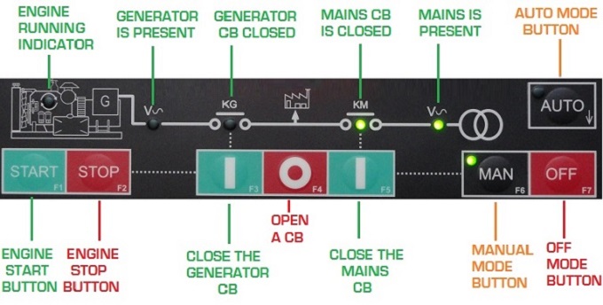 Genset Controller Be142 Auto Mode of Operation