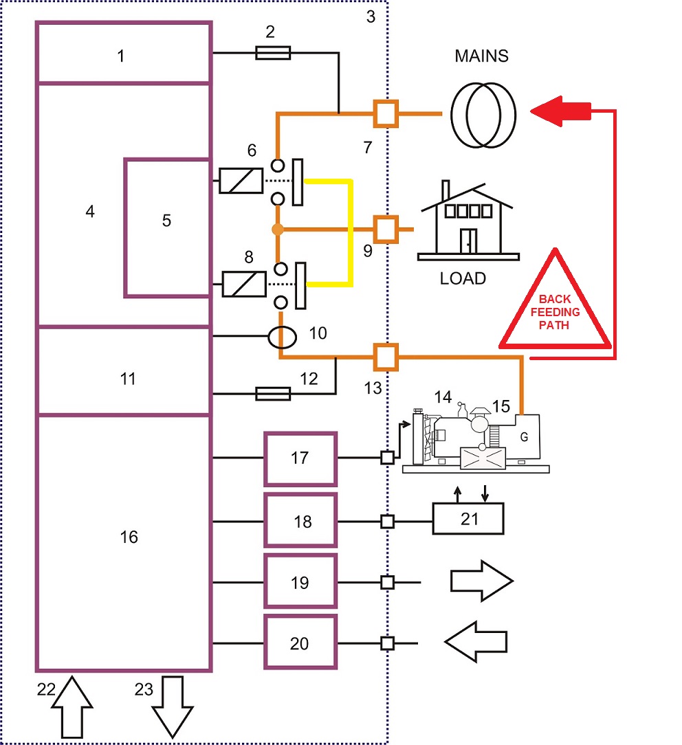 Connecting a generator to electrical panel – genset controller
