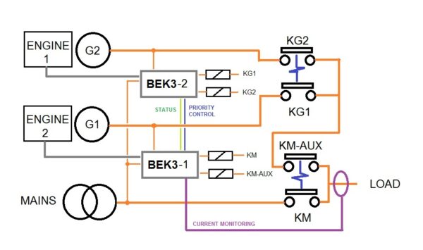 AMF CONTROLLER DUAL GENERATOR SIGNGLE LOAD