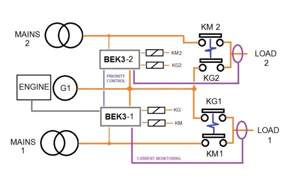 AMF CONTROLLER DUAL LOAD SIGNGLE GENERATOR