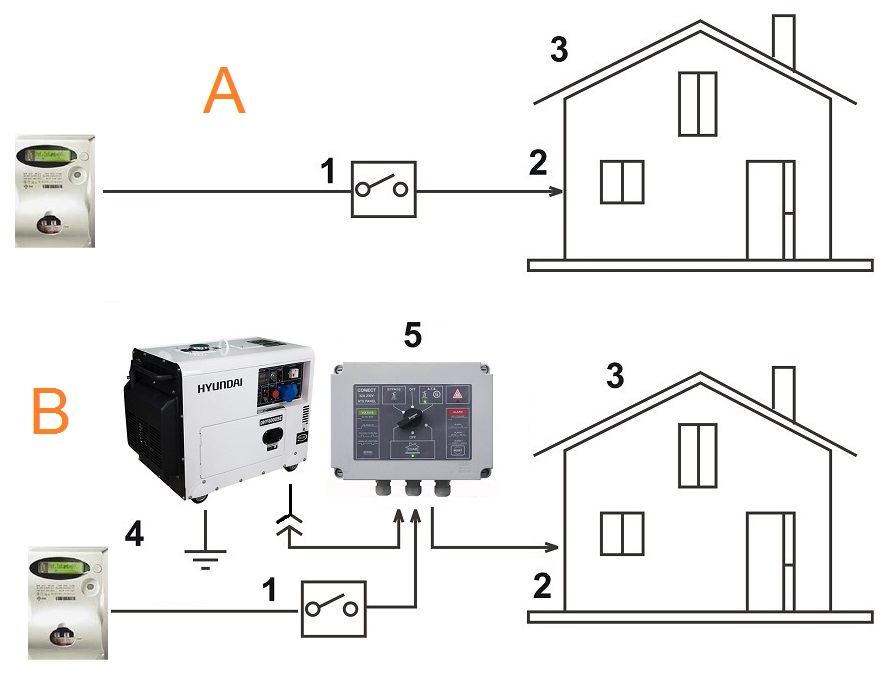 wash tide Catastrophic Conectare generator portabil sau fix la instalatia casei