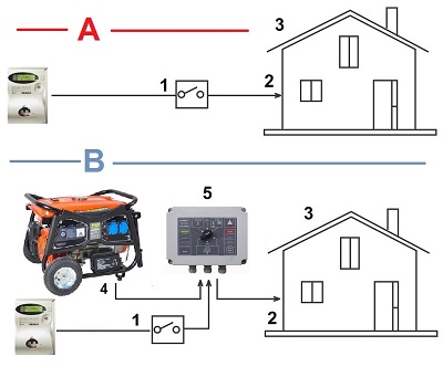 HOW TO CONNECT A GENERATOR TO YOUR HOUSE?