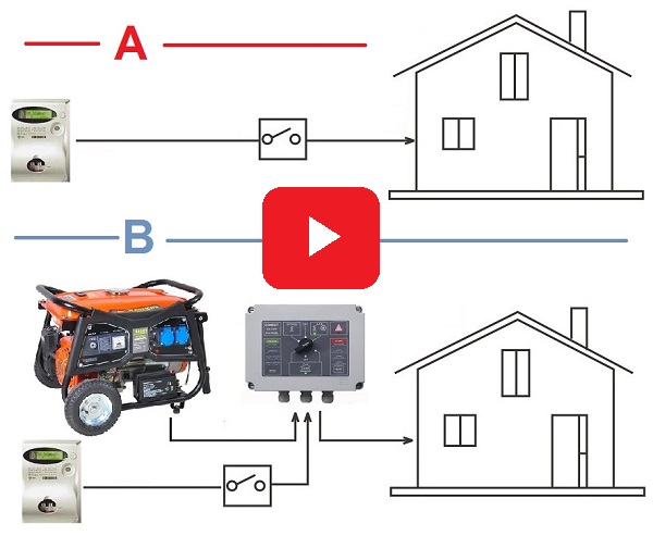 how to connect a generator to your house