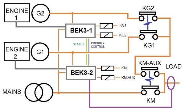 AMF CONTROLLER DUAL GENERATOR