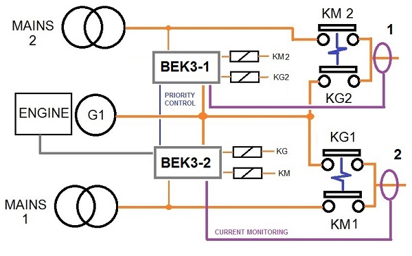 AMF CONTROLLER DRIVING A DUAL LOAD