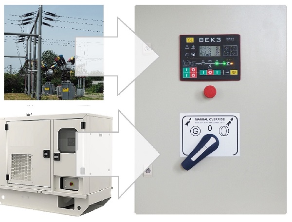 THE MAINS FAILURE PANEL IS A SORT OF GENERATOR CONTROL PANEL