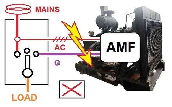 a bad installation of a generator controller